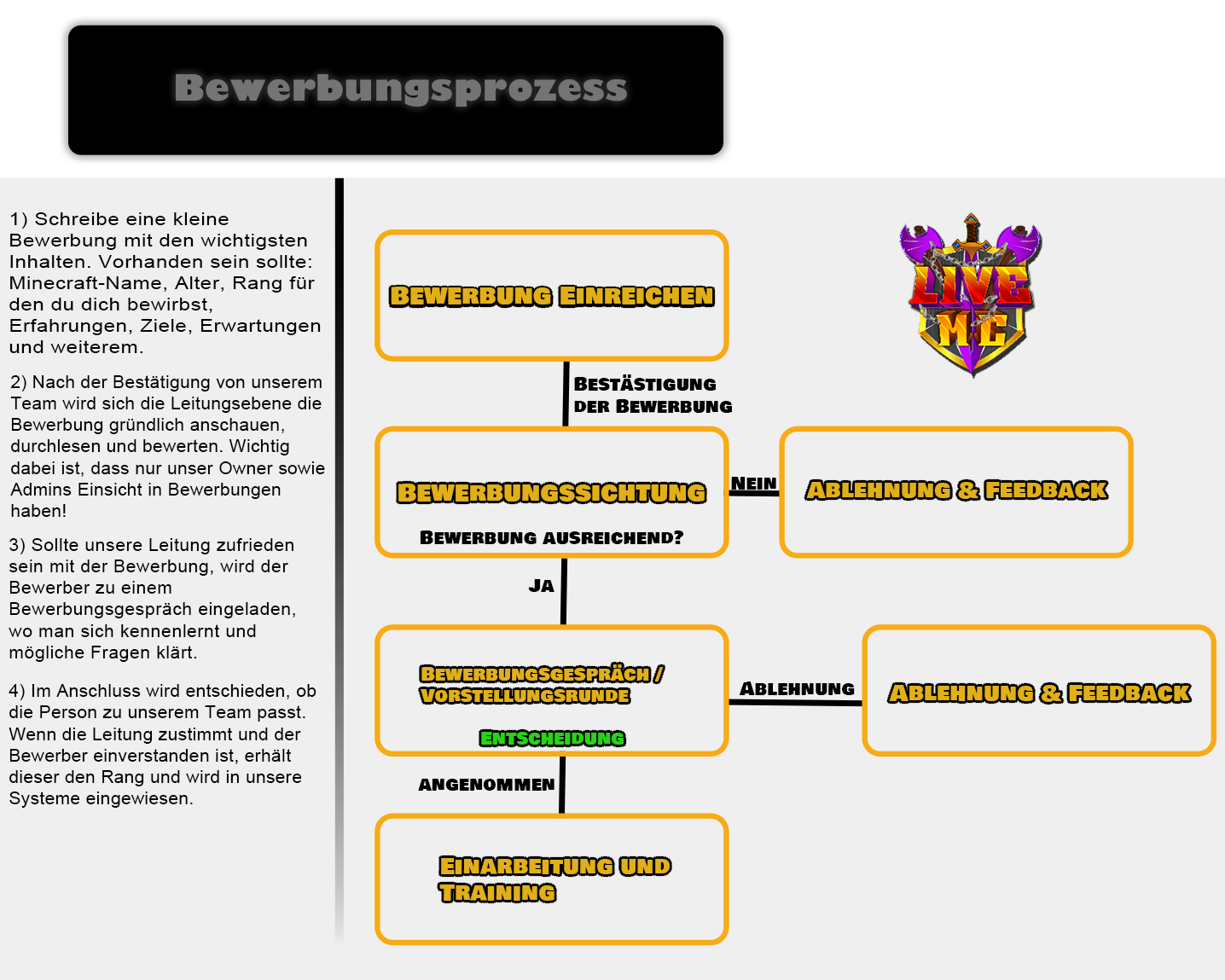 livemc_bewerbungsprozess.png