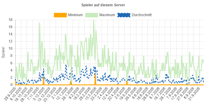 Screenshot 2026-09-28 at 20-08-32 Arkonius.de - CityBuild der Kreativität ⭐ Europas größte Min...png